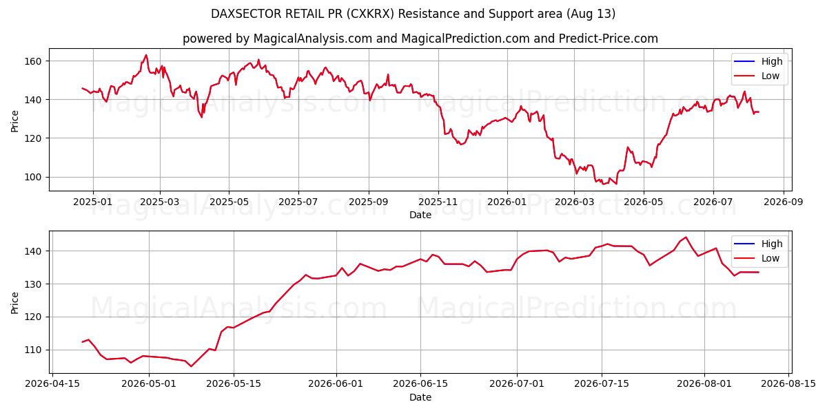  डैक्ससेक्टर रिटेल पीआर (CXKRX) Support and Resistance area (12 Aug) 