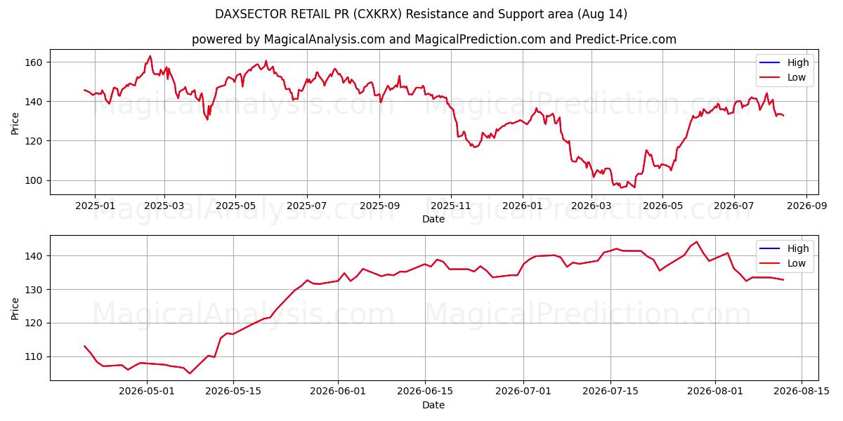  DAXSECTOR RETAIL PR (CXKRX) Support and Resistance area (13 Aug) 