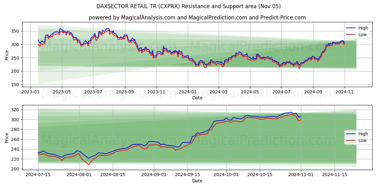  DAXSECTOR RETAIL TR (CXPRX) Support and Resistance area (05 Nov) 