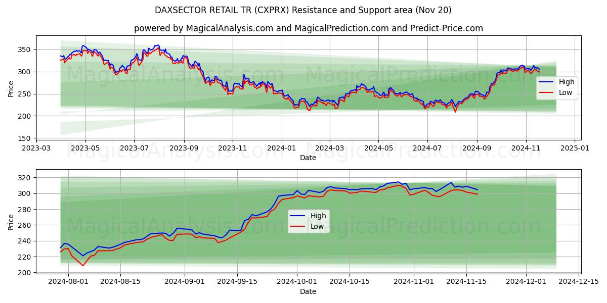  DAXSECTOR RETAIL TR (CXPRX) Support and Resistance area (20 Nov) 