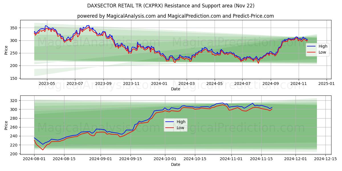  DAXSECTOR 소매 TR (CXPRX) Support and Resistance area (22 Nov) 