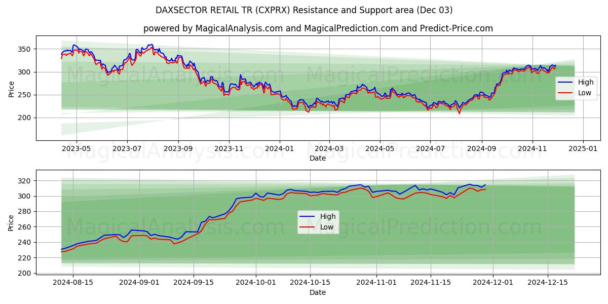  DAXSECTOR リテール TR (CXPRX) Support and Resistance area (03 Dec) 