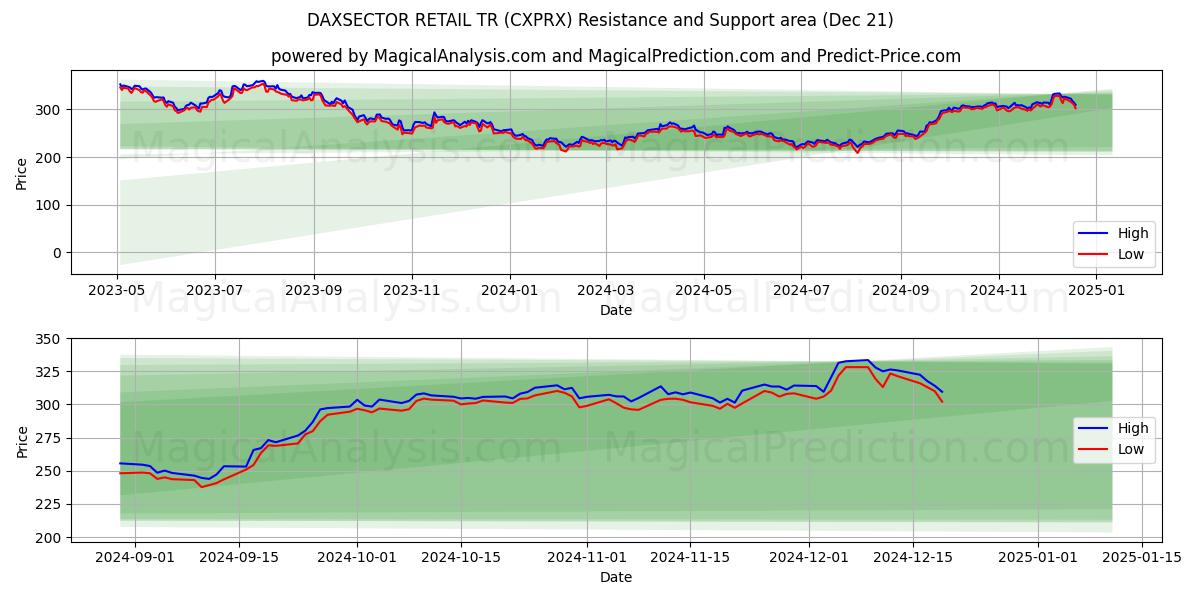  DAXSECTOR RETAIL TR (CXPRX) Support and Resistance area (21 Dec) 