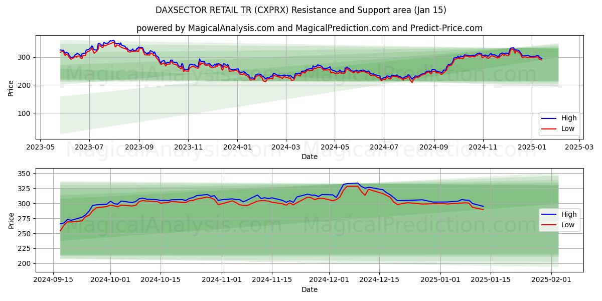  DAXSECTOR RETAIL TR (CXPRX) Support and Resistance area (15 Jan) 