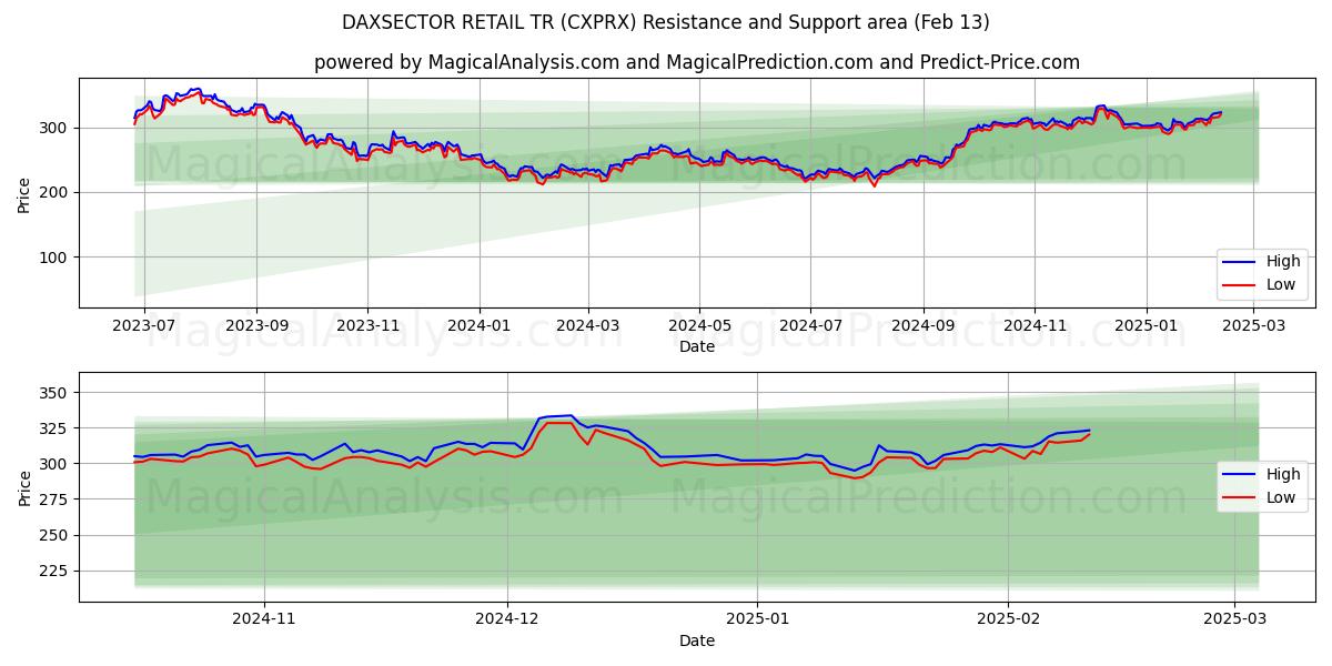  DAXSECTOR 零售 TR (CXPRX) Support and Resistance area (29 Jan) 