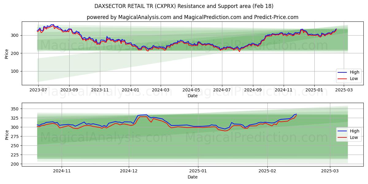  DAXSECTOR リテール TR (CXPRX) Support and Resistance area (13 Feb) 