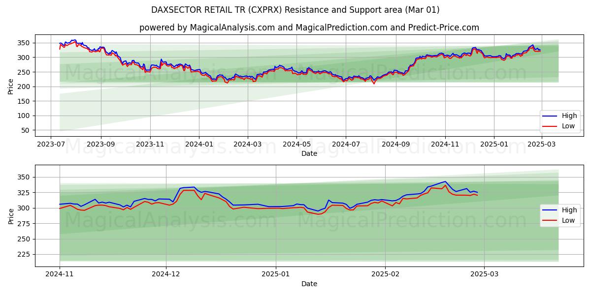  DAXSECTOR RETAIL TR (CXPRX) Support and Resistance area (01 Mar) 