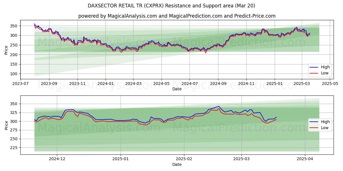  DAXSECTOR РИТЕЙЛ ТР (CXPRX) Support and Resistance area (20 Mar) 