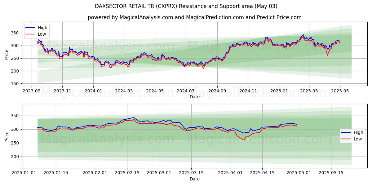 DAXSECTOR RETAIL TR (CXPRX) Support and Resistance area (03 May) 