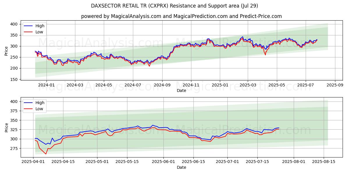  DAXSECTOR 소매 TR (CXPRX) Support and Resistance area (28 Jul) 