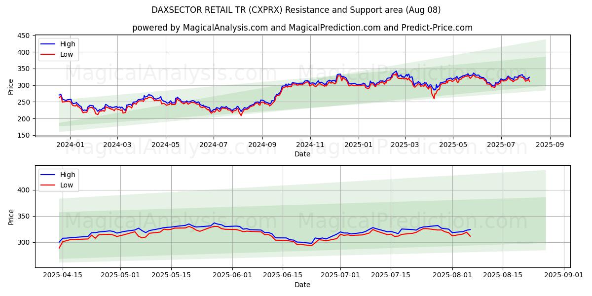  DAXSECTOR MINORISTA TR (CXPRX) Support and Resistance area (07 Aug) 