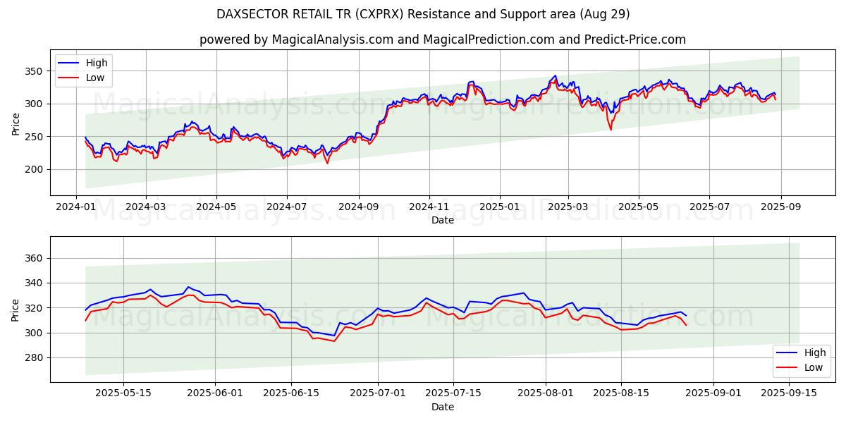  DAXSECTOR RETAIL TR (CXPRX) Support and Resistance area (28 Aug) 