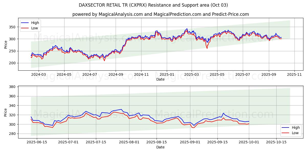  DAXSECTOR RETAIL TR (CXPRX) Support and Resistance area (02 Oct) 