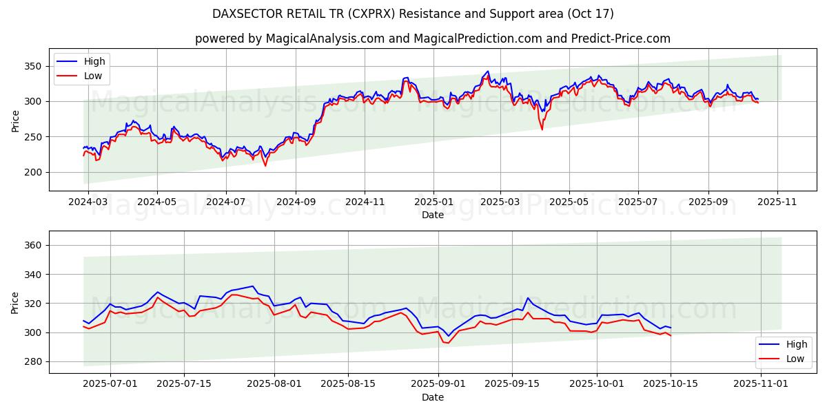 DAXSECTOR PERAKENDE TR (CXPRX) Support and Resistance area (16 Oct) DAXSECTOR PERAKENDE TR (CXPRX) Support and Resistance area (16 Oct)