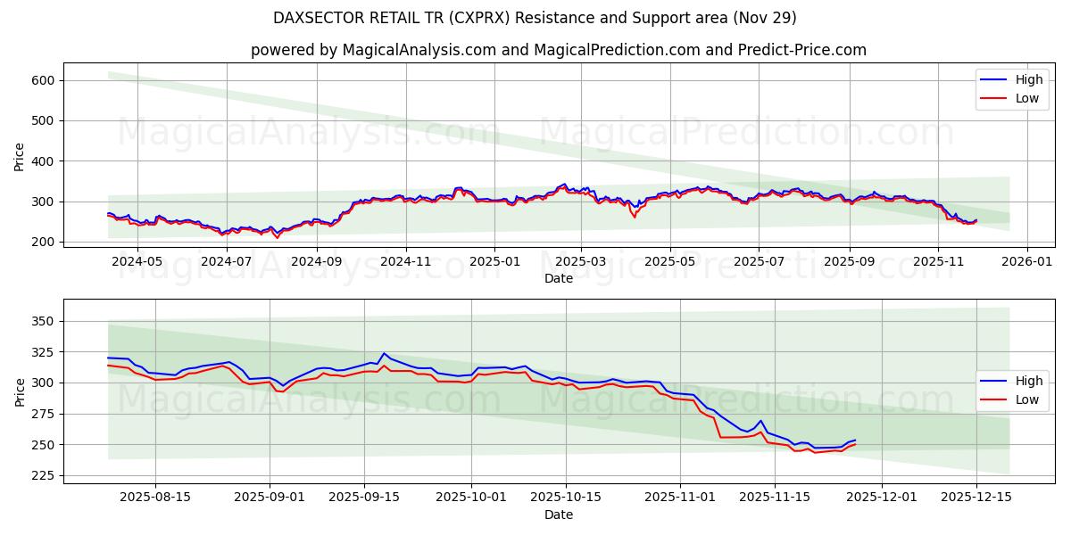  DAXSECTOR RETAIL TR (CXPRX) Support and Resistance area (28 Nov) 