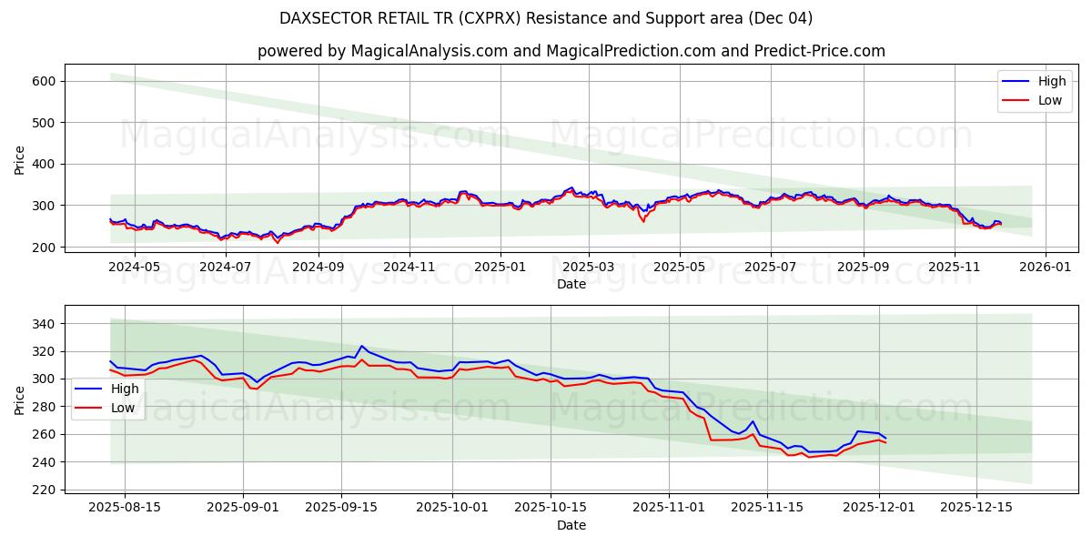  DAXSECTOR RETAIL TR (CXPRX) Support and Resistance area (03 Dec) 