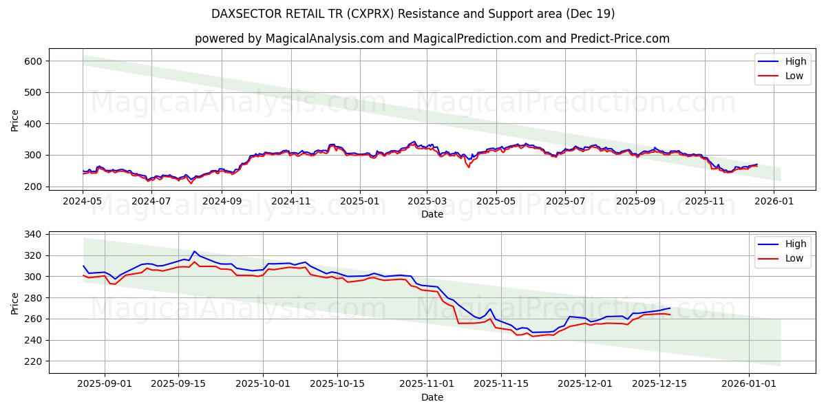  DAXSECTOR RETAIL TR (CXPRX) Support and Resistance area (18 Dec) 