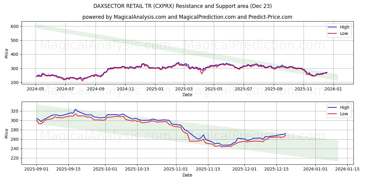  داكسسيكتور ريتايل تي آر (CXPRX) Support and Resistance area (22 Dec) 