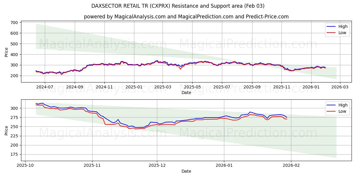  DAXSECTOR RETAIL TR (CXPRX) Support and Resistance area (02 Feb) 