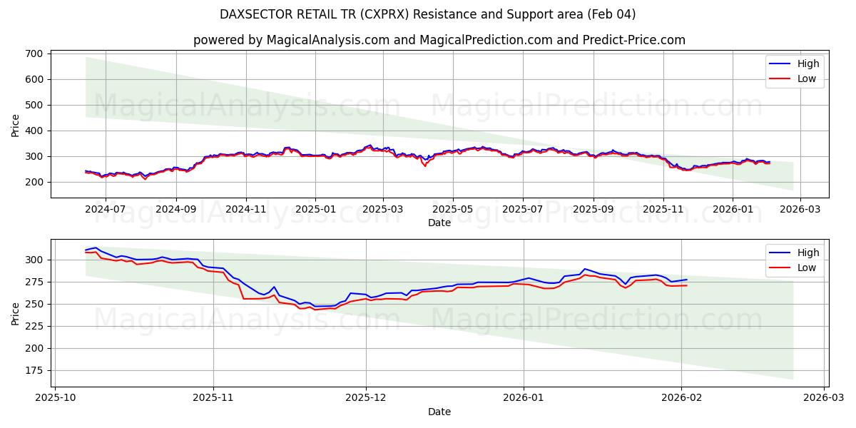  DAXSECTOR RETAIL TR (CXPRX) Support and Resistance area (03 Feb) 