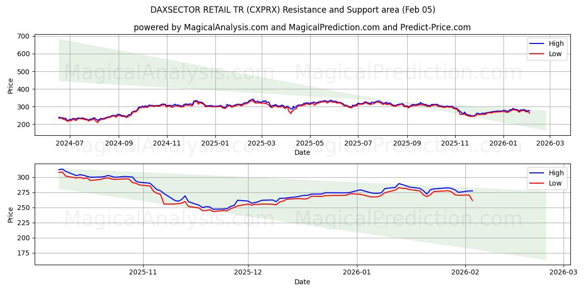  DAXSECTOR RETAIL TR (CXPRX) Support and Resistance area (04 Feb) 