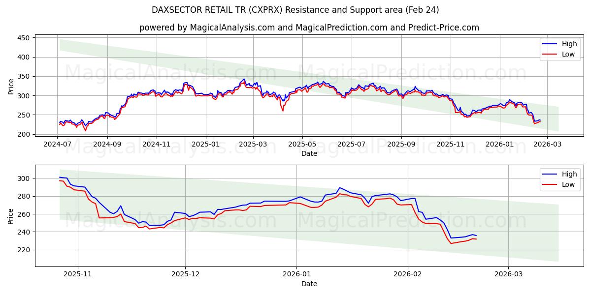  DAXSECTOR RETAIL TR (CXPRX) Support and Resistance area (23 Feb) 