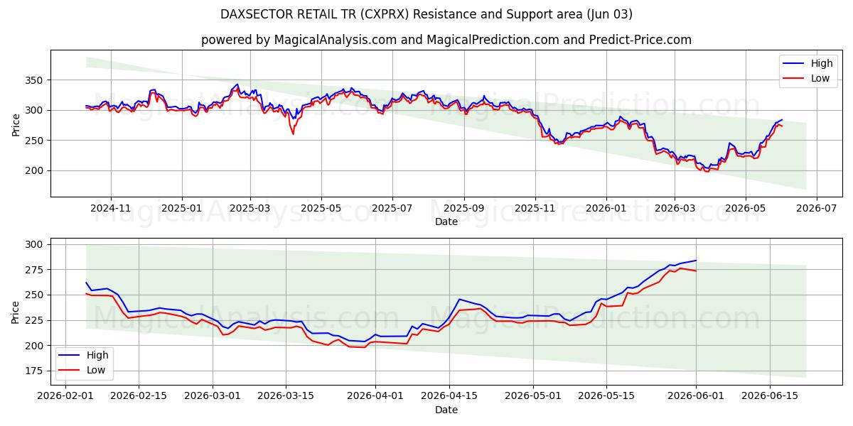  DAXSECTOR RETAIL TR (CXPRX) Support and Resistance area (02 Jun) 