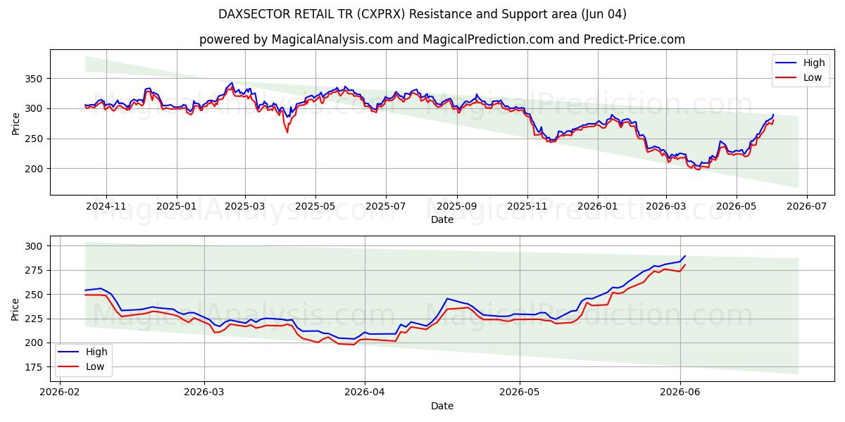  DAXSECTOR 零售 TR (CXPRX) Support and Resistance area (03 Jun) 