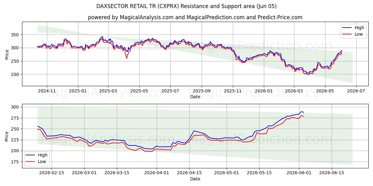  DAXSECTOR RETAIL TR (CXPRX) Support and Resistance area (04 Jun) 