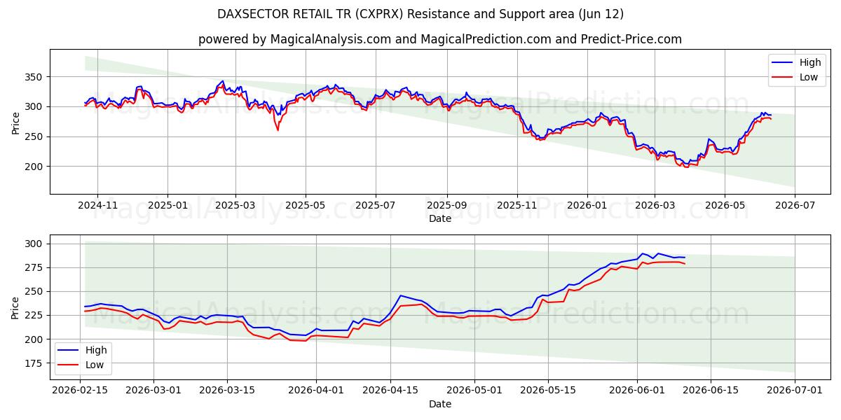  DAXSECTOR RETAIL TR (CXPRX) Support and Resistance area (11 Jun) 