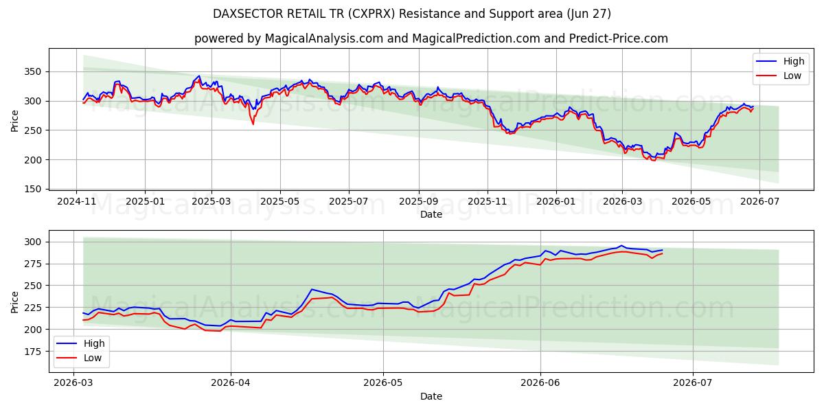  DAXSECTOR РИТЕЙЛ ТР (CXPRX) Support and Resistance area (26 Jun) 