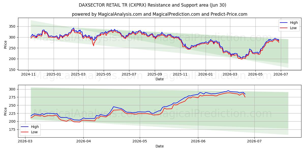  DAXSECTOR RETAIL TR (CXPRX) Support and Resistance area (29 Jun) 