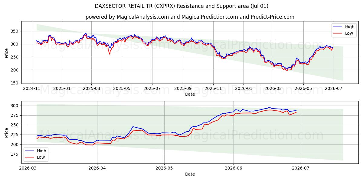  डैक्ससेक्टर रिटेल टी.आर (CXPRX) Support and Resistance area (30 Jun) 