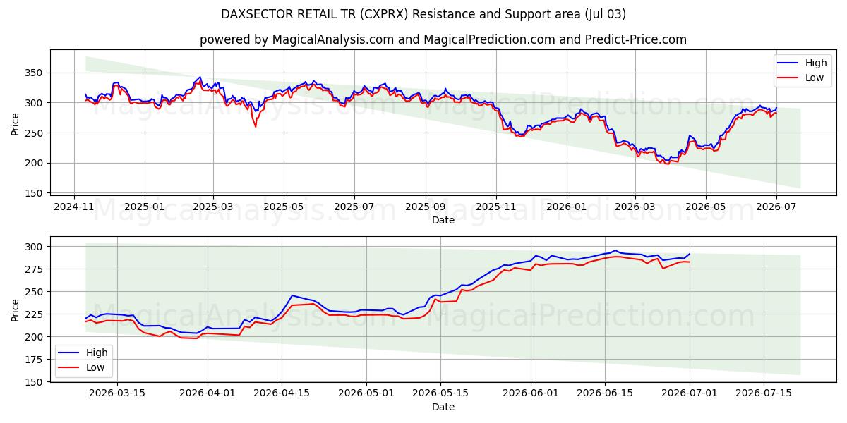  DAXSECTOR リテール TR (CXPRX) Support and Resistance area (02 Jul) 