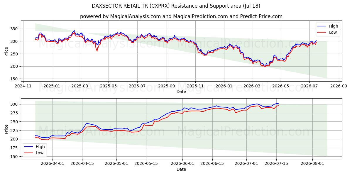  DAXSECTOR 소매 TR (CXPRX) Support and Resistance area (16 Jul) 