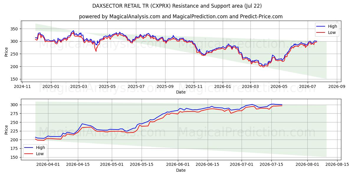  डैक्ससेक्टर रिटेल टी.आर (CXPRX) Support and Resistance area (21 Jul) 
