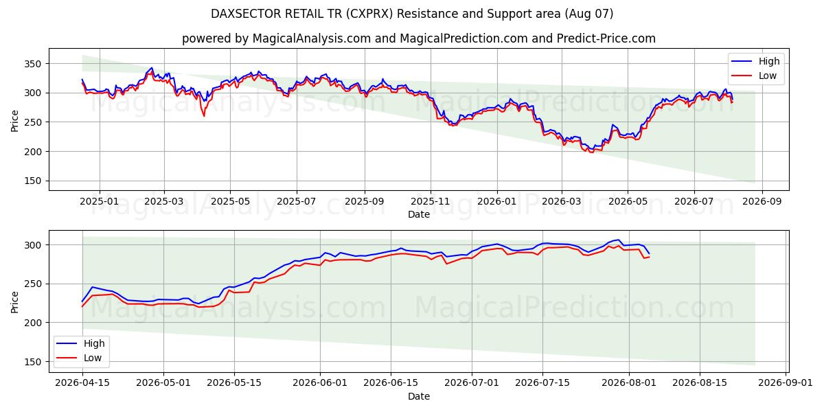  DAXSECTOR RETAIL TR (CXPRX) Support and Resistance area (06 Aug) 