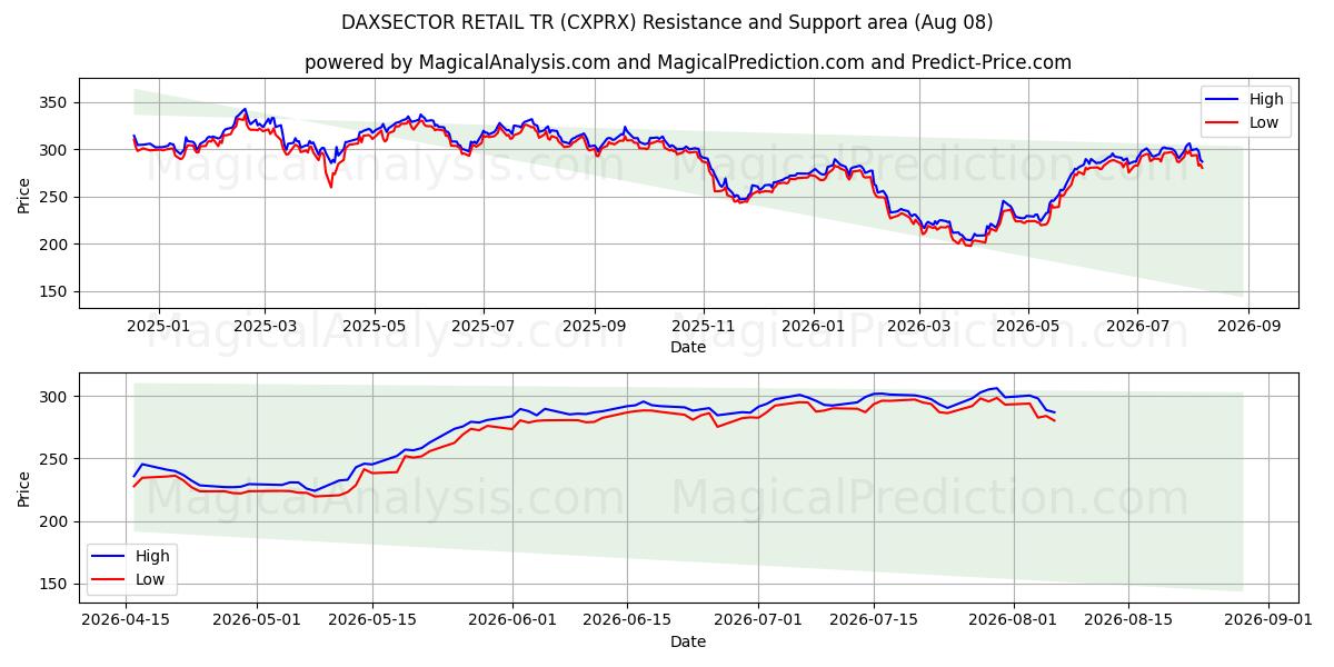  DAXSECTOR RETAIL TR (CXPRX) Support and Resistance area (07 Aug) 
