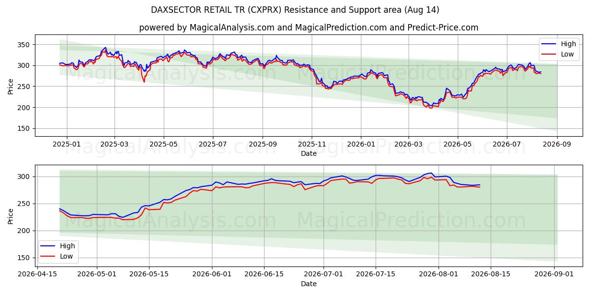  DAXSECTOR リテール TR (CXPRX) Support and Resistance area (13 Aug) 