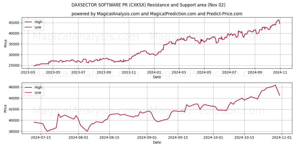  DAXSECTOR SOFTWARE PR (CXKSX) Support and Resistance area (02 Nov) 