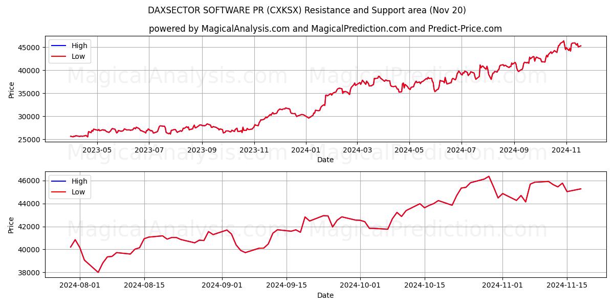  DAXSECTOR SOFTWARE PR (CXKSX) Support and Resistance area (20 Nov) 