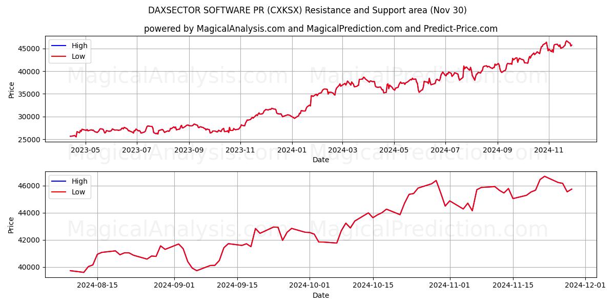  डैक्ससेक्टर सॉफ्टवेयर पीआर (CXKSX) Support and Resistance area (30 Nov) 