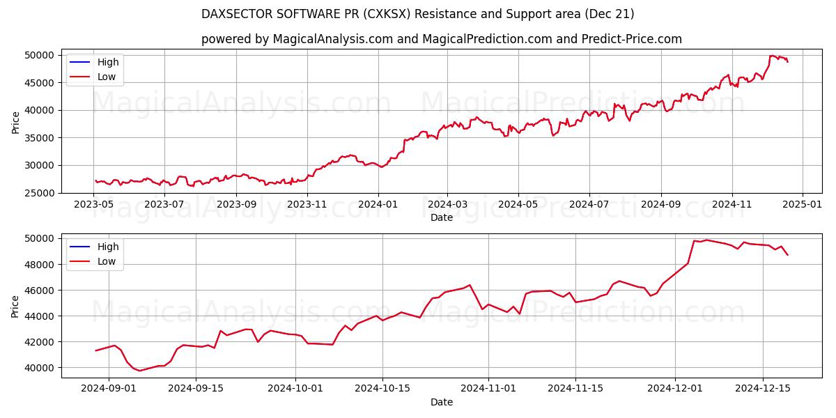  DAXSECTOR SOFTWARE PR (CXKSX) Support and Resistance area (21 Dec) 