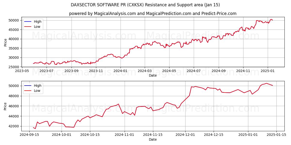  डैक्ससेक्टर सॉफ्टवेयर पीआर (CXKSX) Support and Resistance area (15 Jan) 