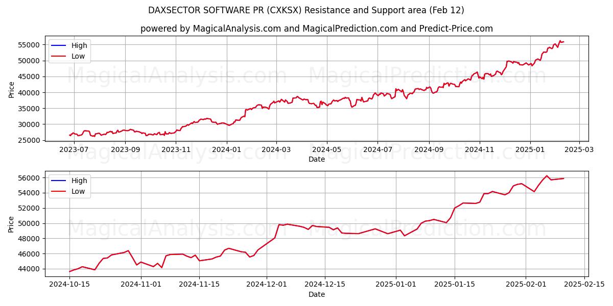  DAXSECTOR ソフトウェア PR (CXKSX) Support and Resistance area (28 Jan) 