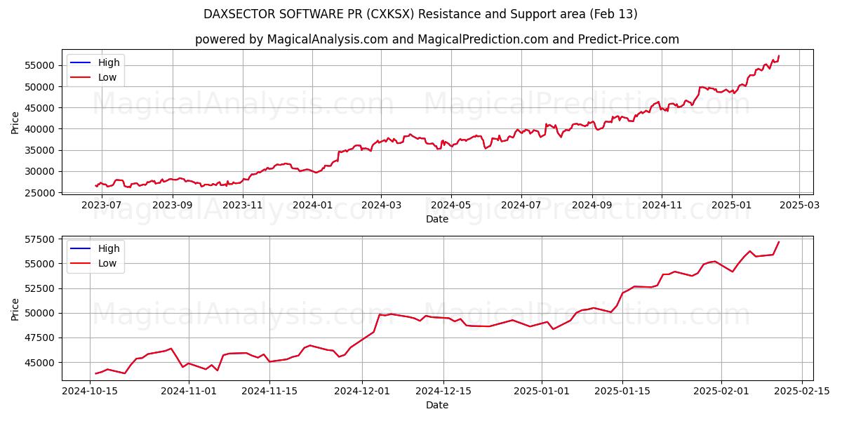  DAXSECTOR SOFTWARE PR (CXKSX) Support and Resistance area (29 Jan) 