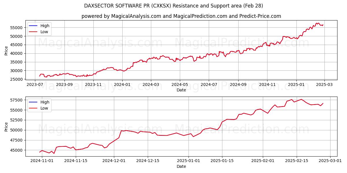  DAXSECTOR SOFTWARE PR (CXKSX) Support and Resistance area (28 Feb) 