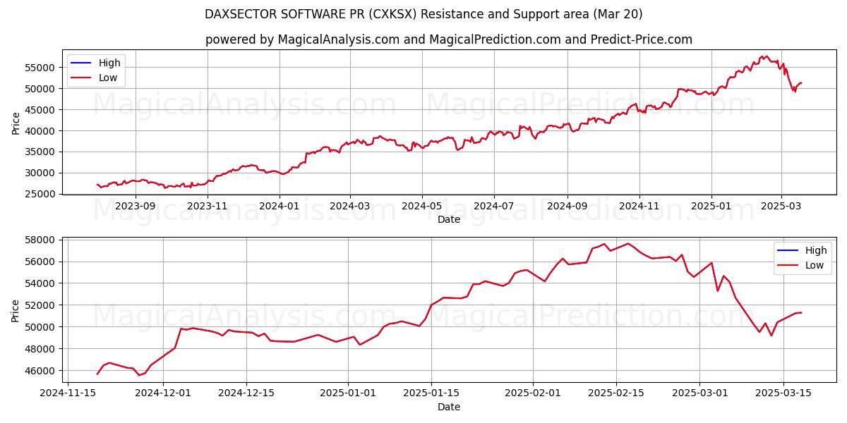  डैक्ससेक्टर सॉफ्टवेयर पीआर (CXKSX) Support and Resistance area (20 Mar) 