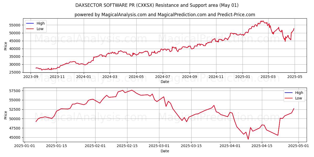  DAXSECTOR SOFTWARE PR (CXKSX) Support and Resistance area (01 May) 