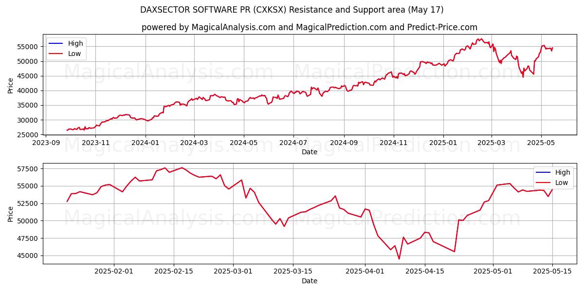 DAXSECTOR-SOFTWARE PR (CXKSX) Support and Resistance area (17 May) 